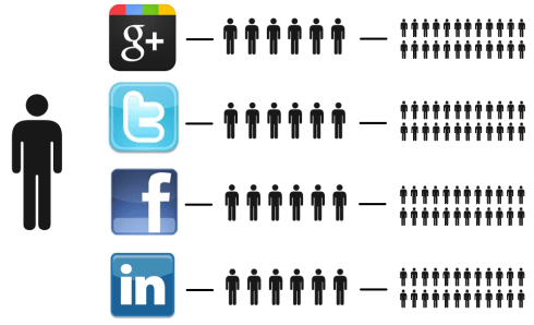 Fans vertrouwen fans en worden potentiële klanten