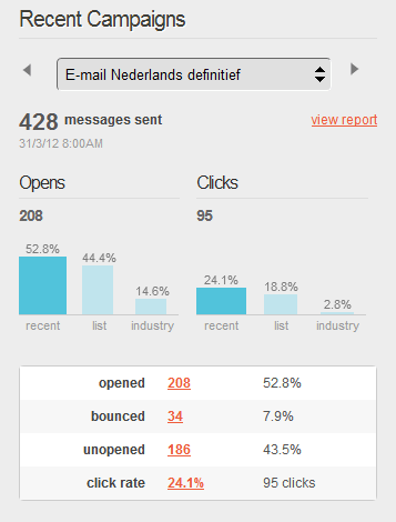 MailChimp nieuwbrief mailing statistieken