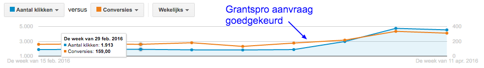 Google-Ad-Grantspro-aanvraag-goedkeuring